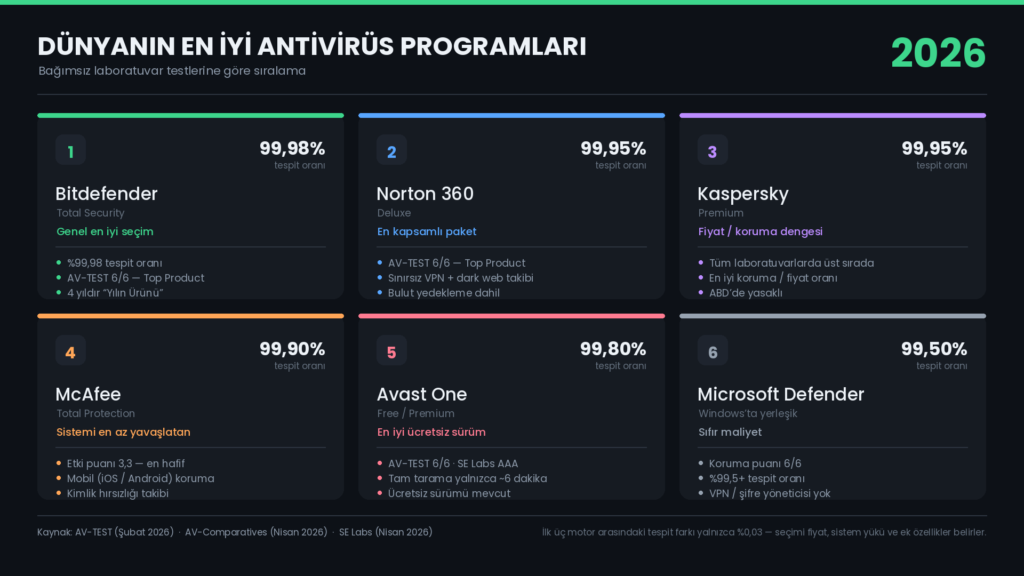 Dünyanın En İyi Virüs Programları Listesi 2026 | En Güçlü Antivirüs Yazılımları Rehberi